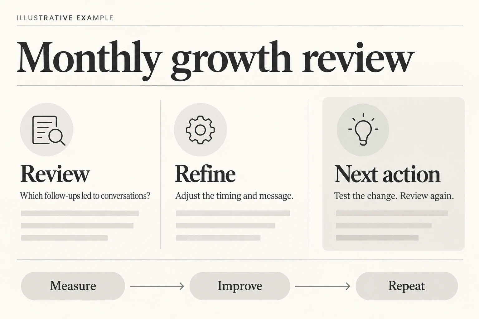 Illustrative monthly growth review: review which follow-ups led to conversations, refine the timing and message, then test the change and review again. Measure, improve, repeat.