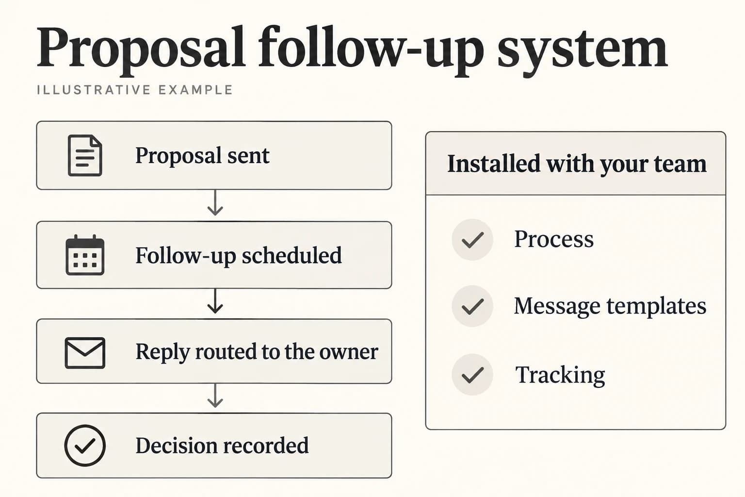 Illustrative proposal follow-up system: proposal sent, follow-up scheduled, reply routed to the owner, decision recorded. Installed with a process, message templates, and tracking.