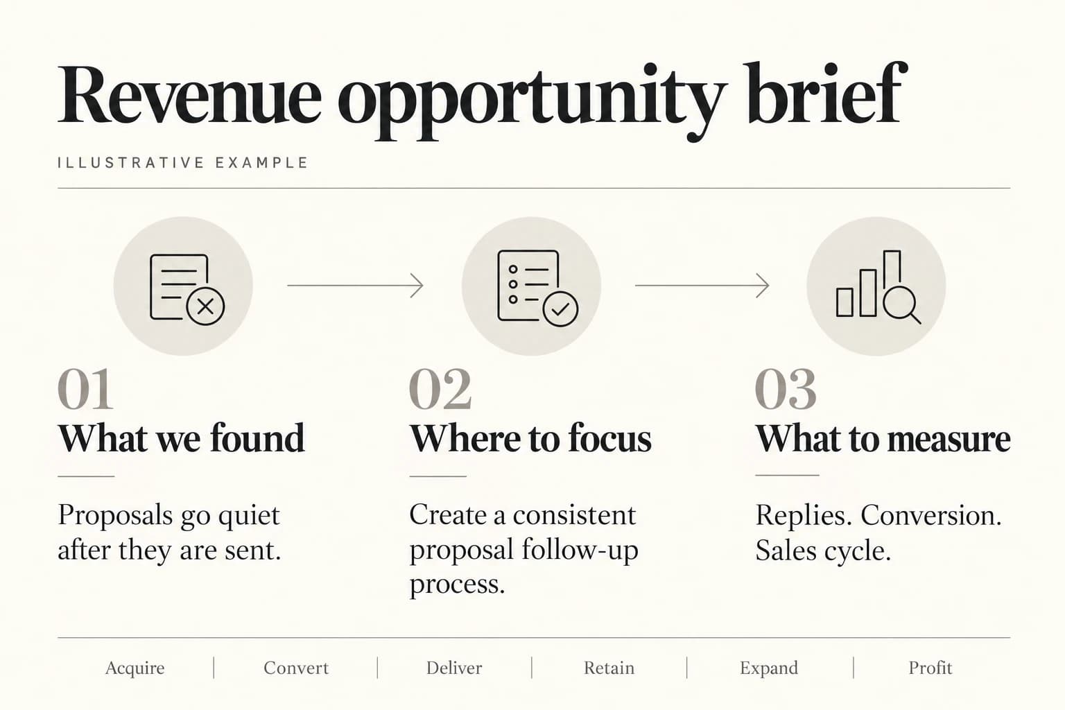 Illustrative revenue opportunity brief: proposals go quiet after being sent; focus on a consistent follow-up process; measure replies, conversion, and sales cycle.